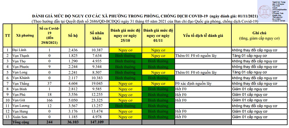 ĐÁNH GIÁ MỨC ĐỘ NGUY CƠ DỊCH BỆNH COVID-19 TẠI HUYỆN VẠN NINH (Cập nhật ngày 01/11/2021)